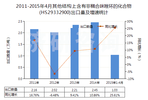2011-2015年4月其他結(jié)構(gòu)上含有非稠合咪唑環(huán)的化合物(HS29332900)出口量及增速統(tǒng)計(jì)